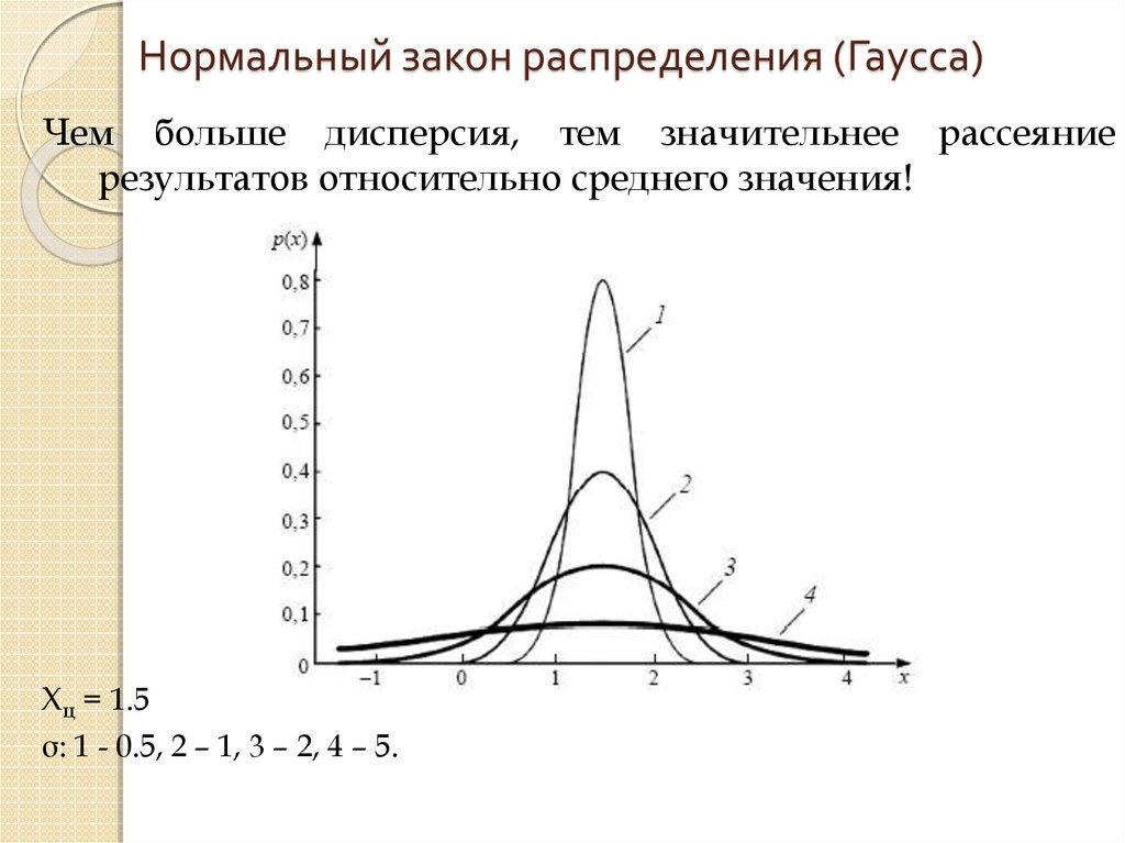 Графическое изображение дисперсии