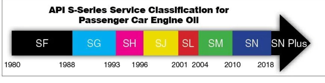 Стандарты масла. Стандарт API. API SP SN классификация масел. Масло классификация API service SM. Классификация API service.