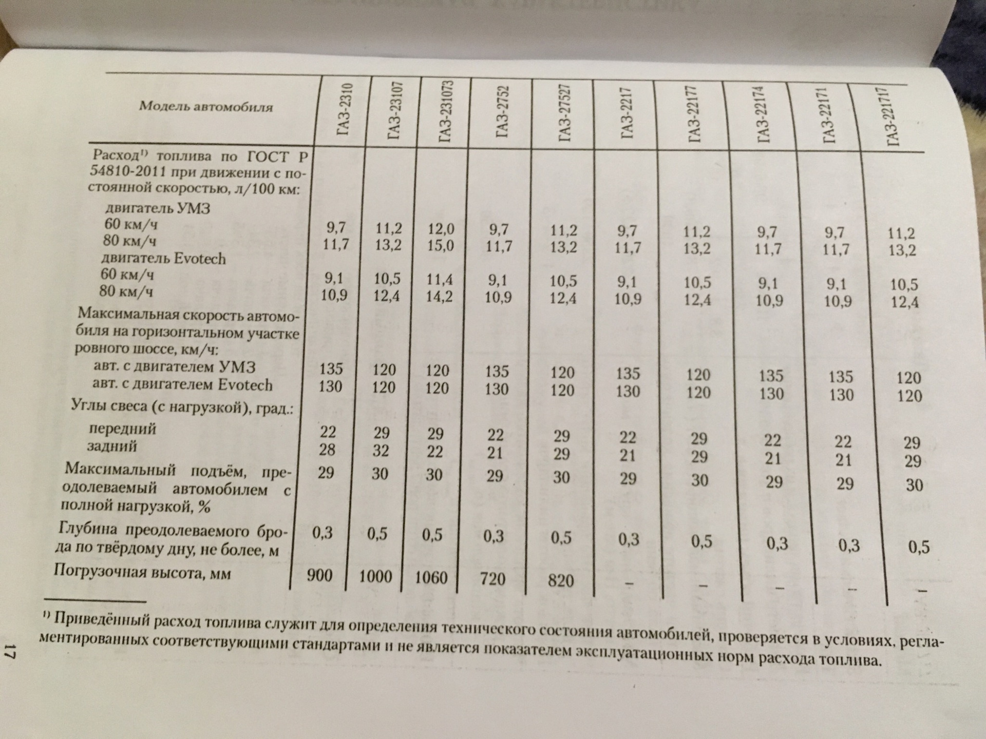 Норма расхода топлива на газ 27527 соболь 4х4