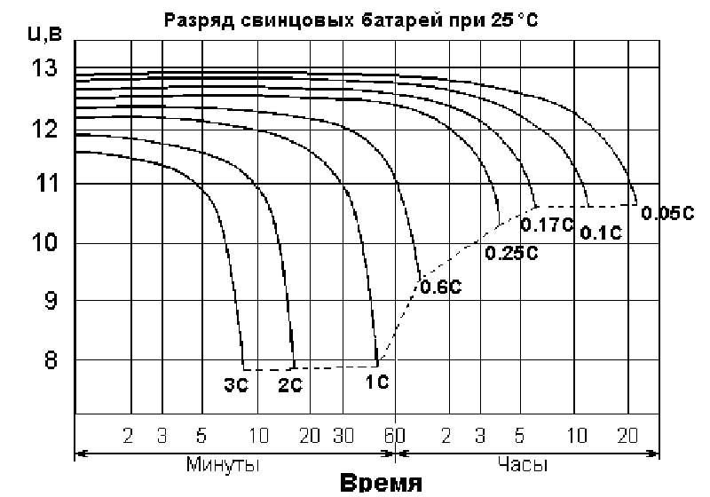 Напряжение разряда акб