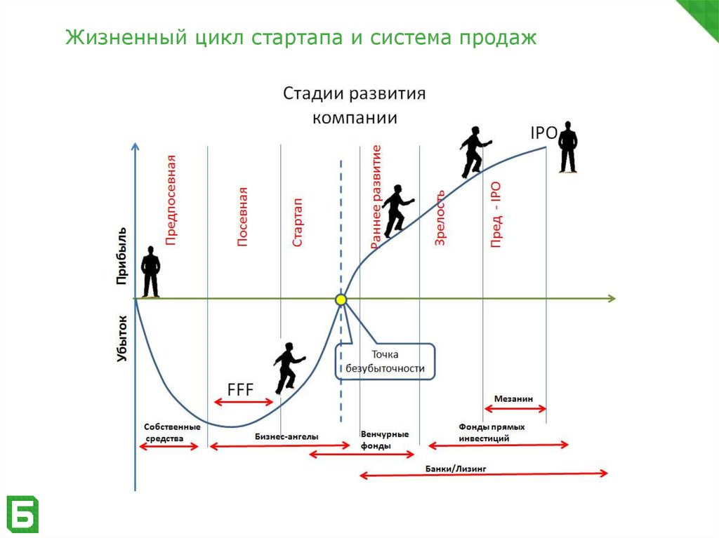 С чего начать стартап проект