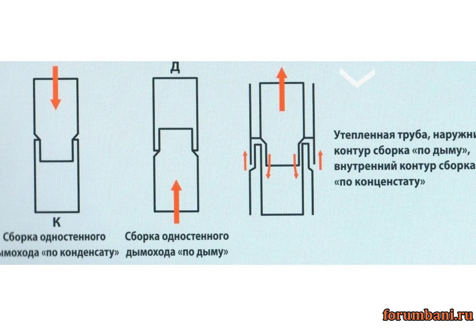 Схема сборки дымохода по конденсату