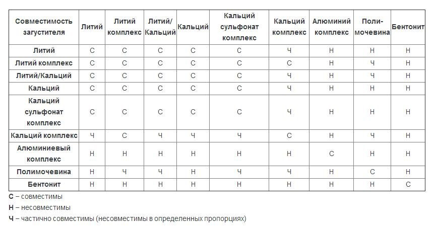 Совместимость масел. Совместимость смазок таблица. Совместимость пластичных смазок. Таблица смешивания смазок. Совместимость загустителей смазок.