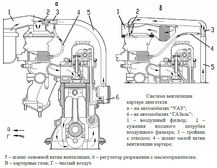 Схема работы картерных газов