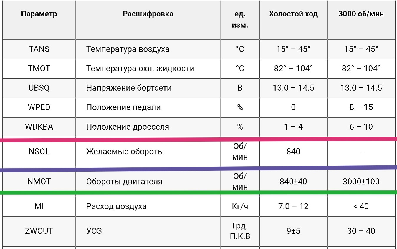 Оптимальные обороты двигателя