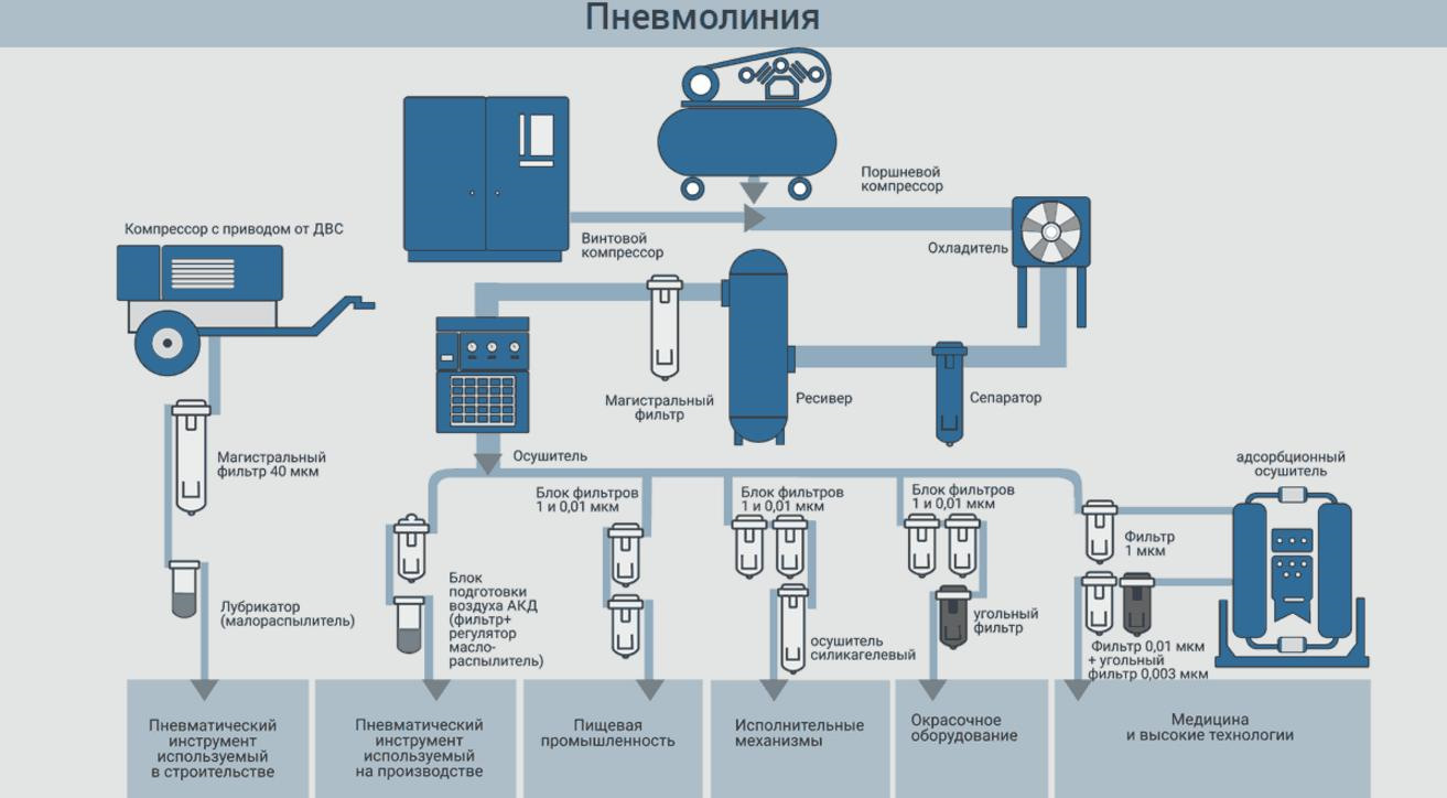 Химическое название сжатого воздуха. Схема подключения пневмоинструмента к линии сжатого воздуха. Схема монтажа винтового компрессора. Компрессор сжатого воздуха технологическая схема. Схема подключения трубопровода винтового компрессора.