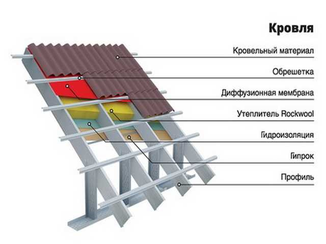 элементы крыши из профнастила и комплектующие