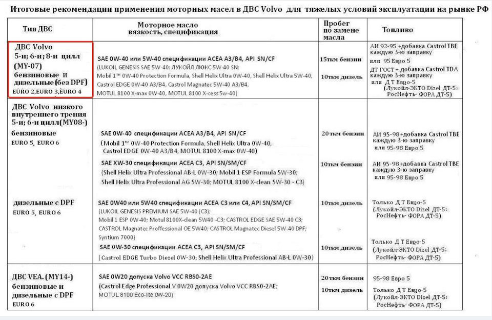 Допуски масел man. Допуски масел man. Допуск моторного масла man tgs евро 5. Допуски man для масел. Допуски масла acea.