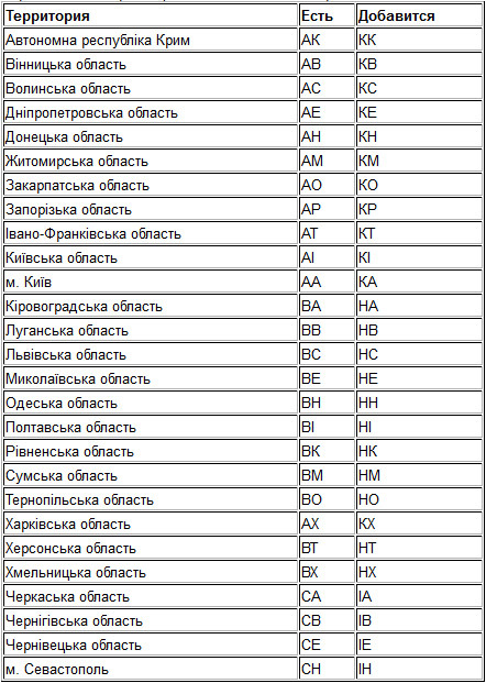 Автомобильные коды украины. Украинские автомобильные номера расшифровка по регионам. Украинские коды номеров машин по регионам. Буквы на автомобильных номерах расшифровка. Обозначение регионов на автомобильных номерах Украины.