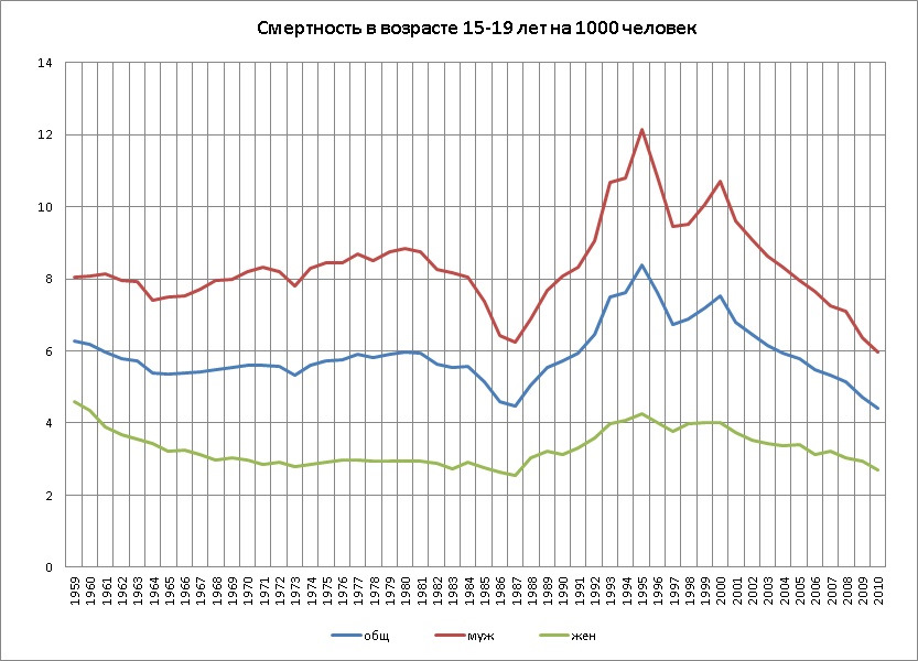 Умерло по возрасту. График смертности по возрасту. Статистика смерти по возрасту в России. График смертности в России по возрасту. Смертность мужчин в России по возрастам статистика.