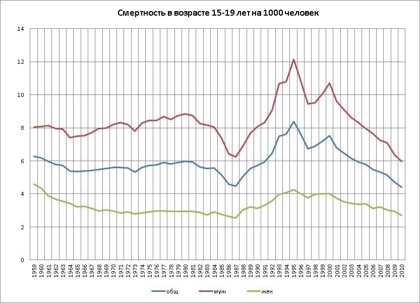 Статистика возраста. Статистика смертей по возрастам в России. График смертности по возрасту. Статистика смертности по возрасту в России. График смертей по возрасту в России.