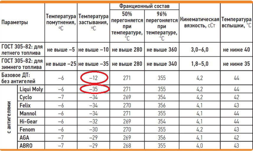 Конкретная температура замерзания летнего дизтоплива