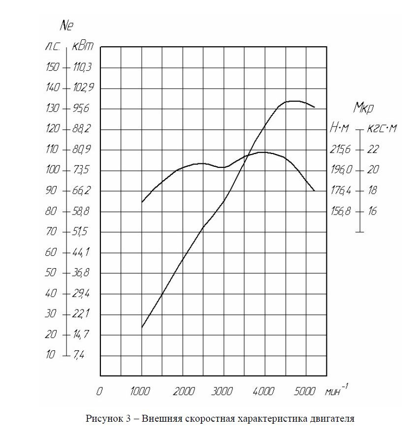 Диаграмма мощности двигателя