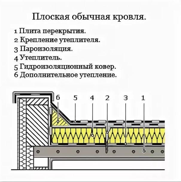 Технониколь схемы утепления