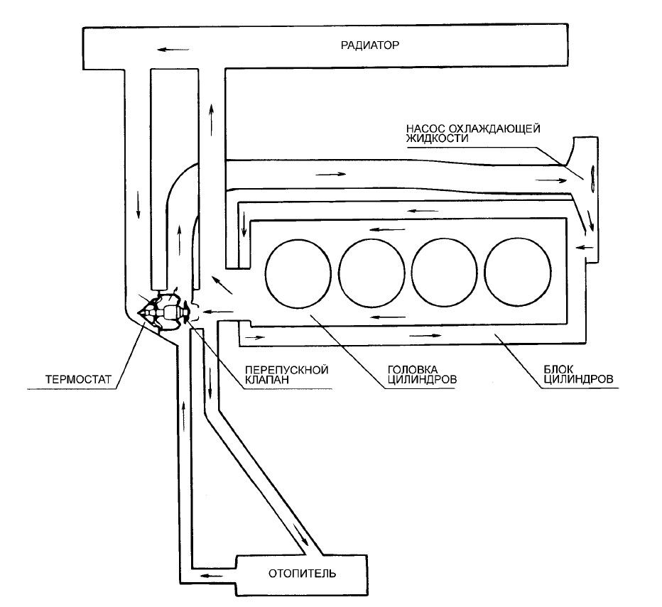 Схема циркуляции охлаждающей жидкости солярис