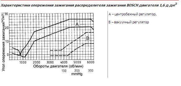 Карта опережения зажигания