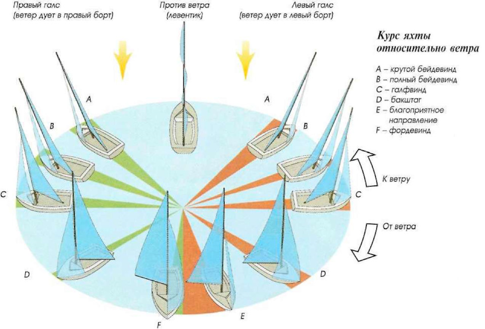 Курс корабля. Фордевинд бейдевинд Бакштаг. Галсы парусного судна против ветра. Галсы парусного судна схема. Лавировка парусного судна.