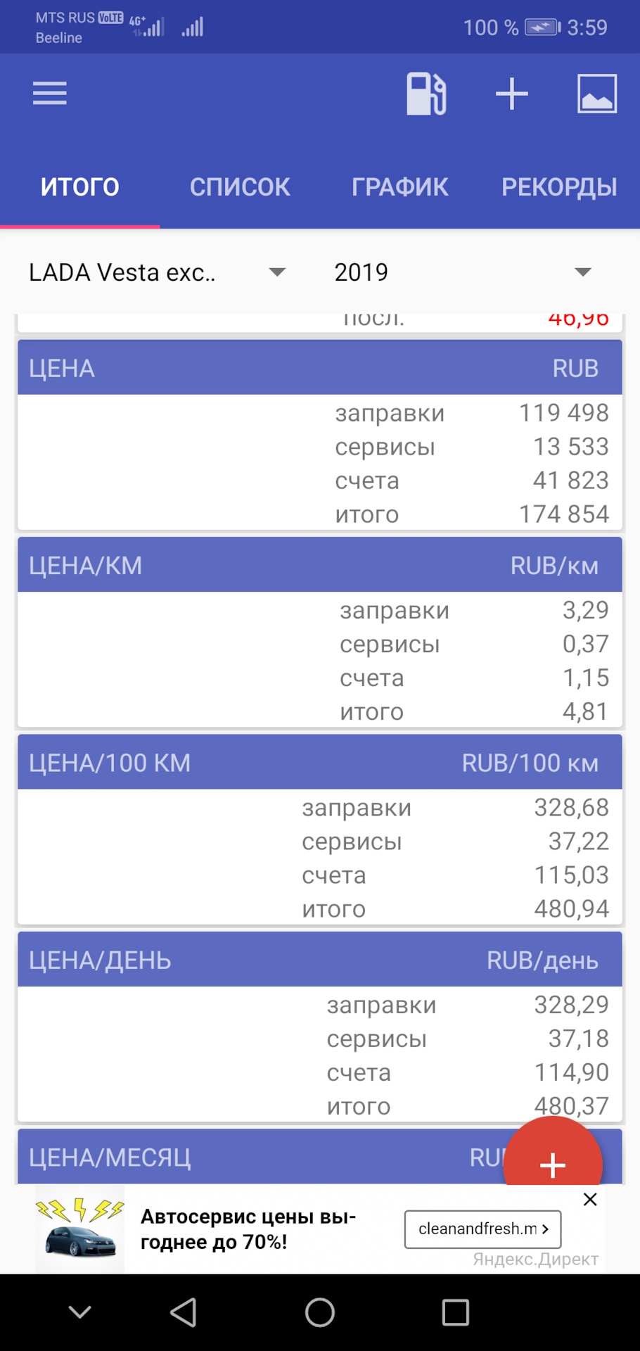 Стоимость владения за 1 км Весты АМТ 2019 + годовой отчет. — Lada Vesta SW,  1,6 л, 2019 года | наблюдение | DRIVE2