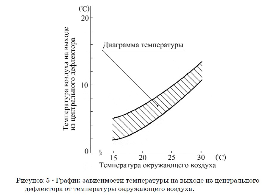 Температура окружающего воздуха. Температурная диаграмма в катализаторе автомобиля. Диаграмма температуры шины по отношению окружающего воздуха. Важность характеристик автомобиля для водителя диаграмма.