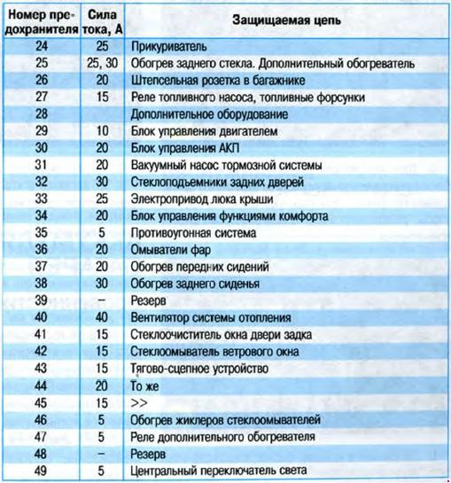 Схема предохранителей шкода октавия а4