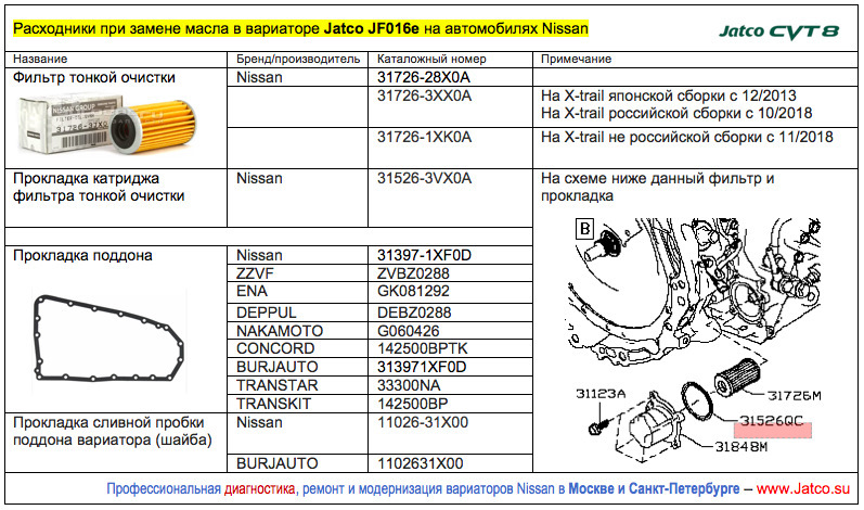 Вариатор Ниссан Х Трейл Т32 Купить