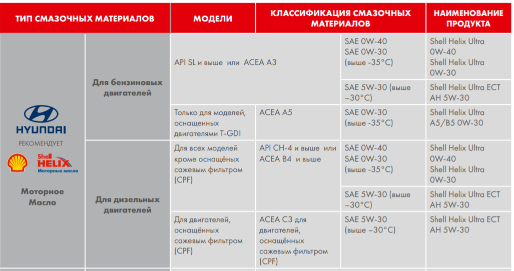Карта смазочных материалов hyundai