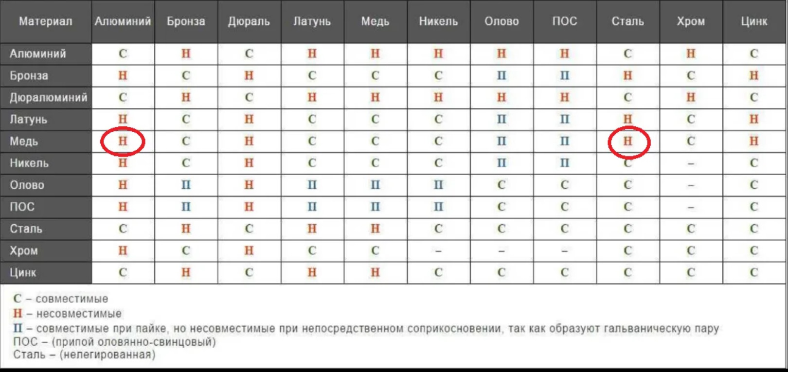 Совместимость 9. Гальванопары металлов таблица. Совместимость металлов гальваническая таблица. Таблица совместимости гальванических пар. Медь и сталь гальваническая пара.