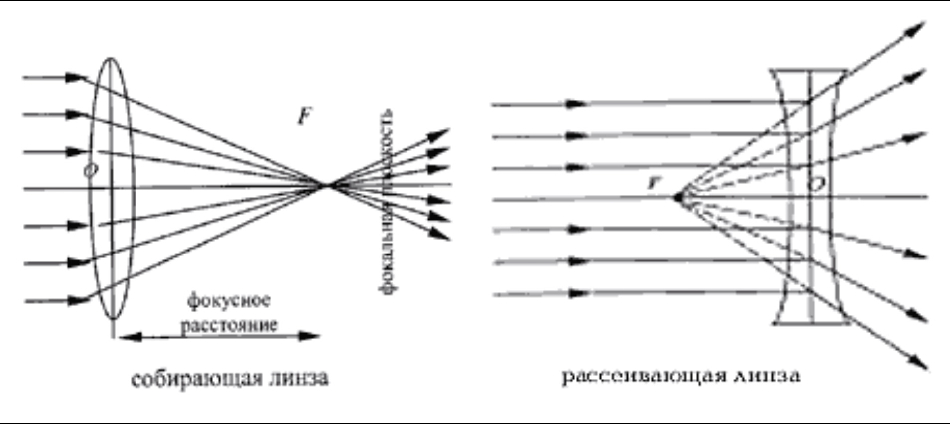 На рисунке изображены оптические схемы показывающие ход световых лучей