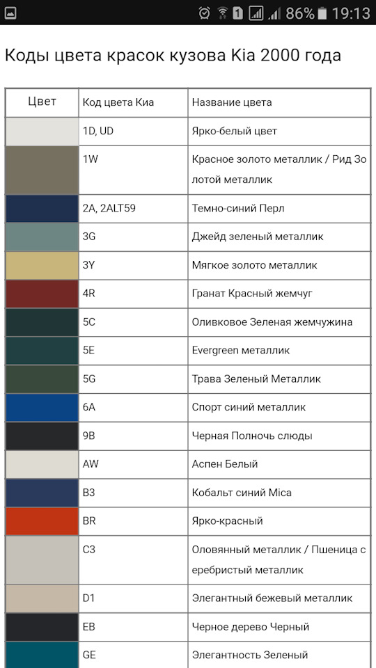 Код краски рио 3. Киа спектра 2008 года синий цвет код краски. Код краски Тойота 1f7 цвет. УАЗ профи серый цвет кузова код краски. Цвет кузова Киа спектра 2008 года код краски.