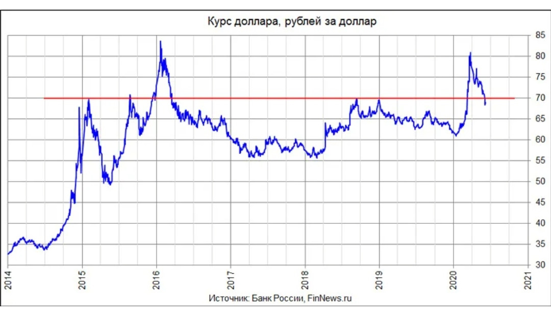 Доллар к рублю в 2024 году