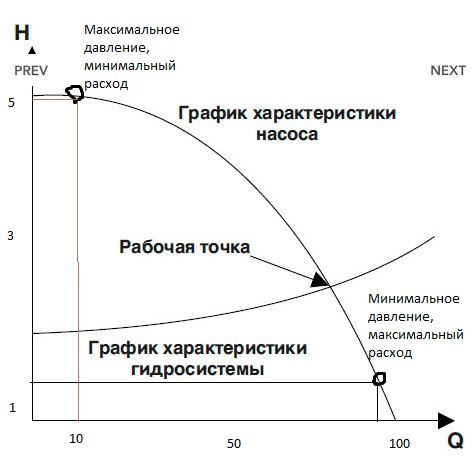 Диаграмма производительности насоса