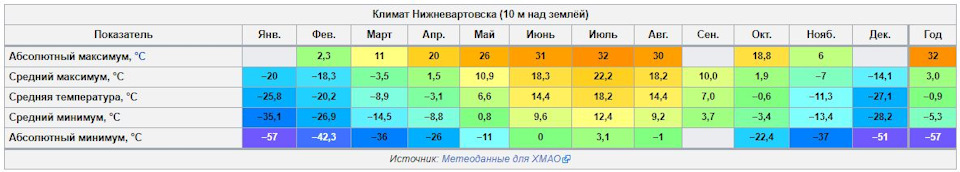 Погода ханты мансийск 5 декабря. Абсолютный максимум. Климат в Ярославле по месяцам. Ханты-Мансийск средняя температура. Среднегодовая температура ХМАО.