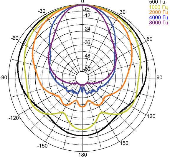 Горизонтальная диаграмма направленности громкоговорителя