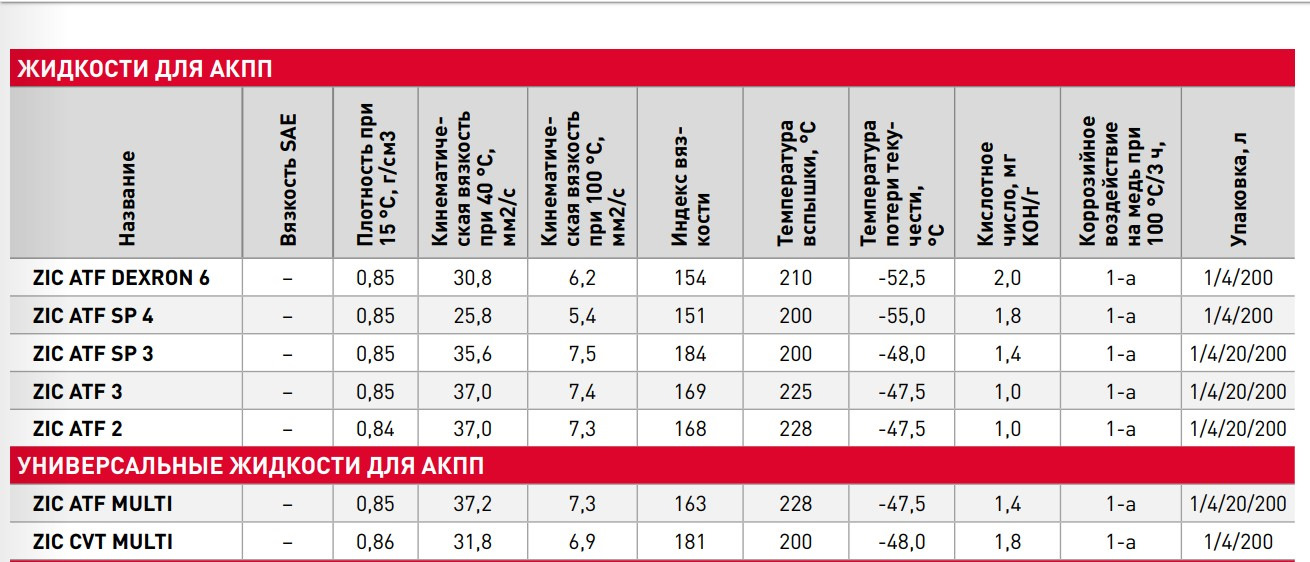Тех характеристика масел. ZIC CVT Multi допуски. ZIC классификация масел. Таблица применяемости масел ZIC. 162665 ZIC характеристики.