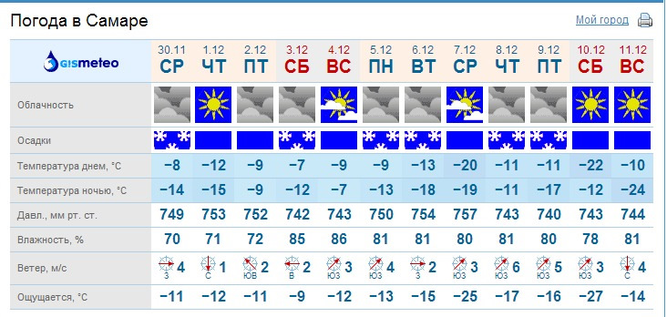 Погода в самаре сегодня