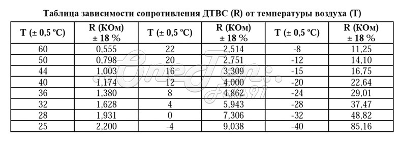 Сопротивление полов. Таблица сопротивлений датчиков температуры теплого пола. Таблица сопротивления датчика температуры всасываемого воздуха ВАЗ.