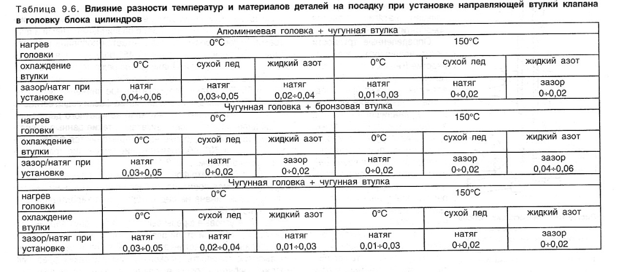 Из какого материала изготавливают направляющие втулки клапанов