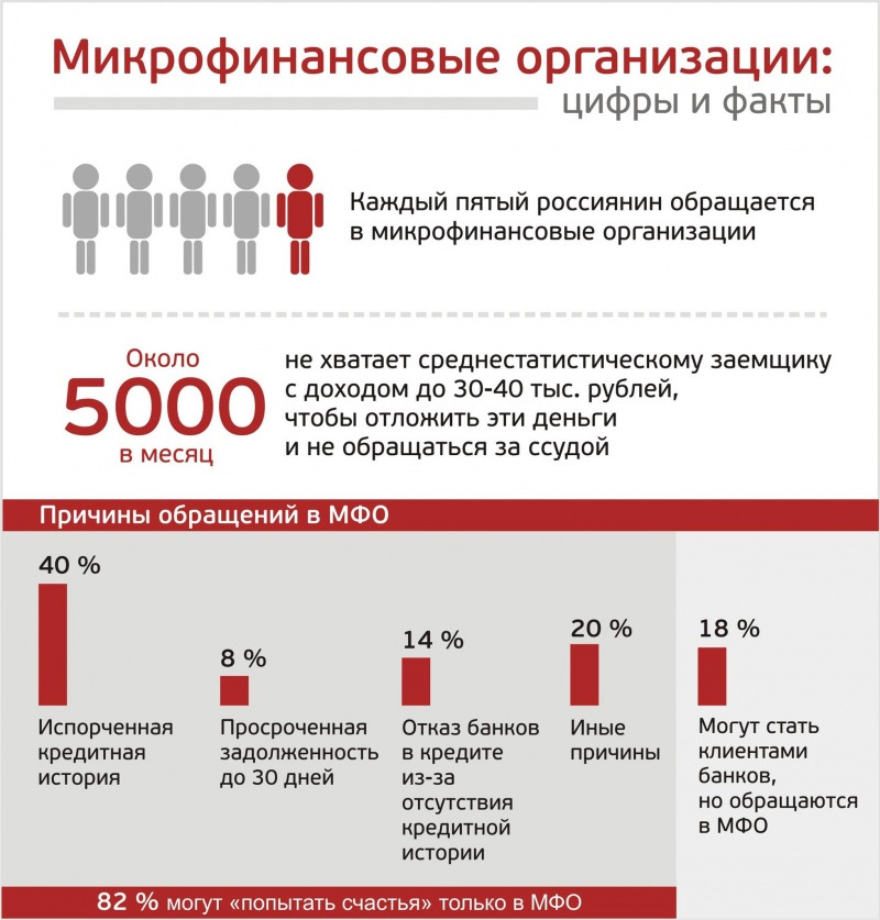 Микрофинансовые организации москва. Микрофинансовые организации. Микрофинансовые организации (МФО). Займы в микрофинансовых организациях. Микрофинансовые организации примеры.