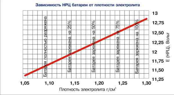 Как поднять плотность электролита в аккумуляторе