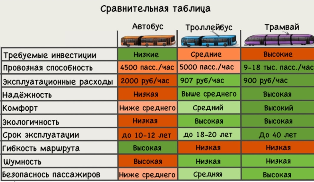 Сравнительный вид. Провозная способность транспорта. Сравнение общественного транспорта. Сравнение видов городского общественного транспорта. Общественный транспорт таблица.