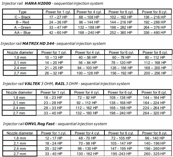 Диаметр жиклеров. — Сообщество «Ремонт и Эксплуатация ГБО» на DRIVE2