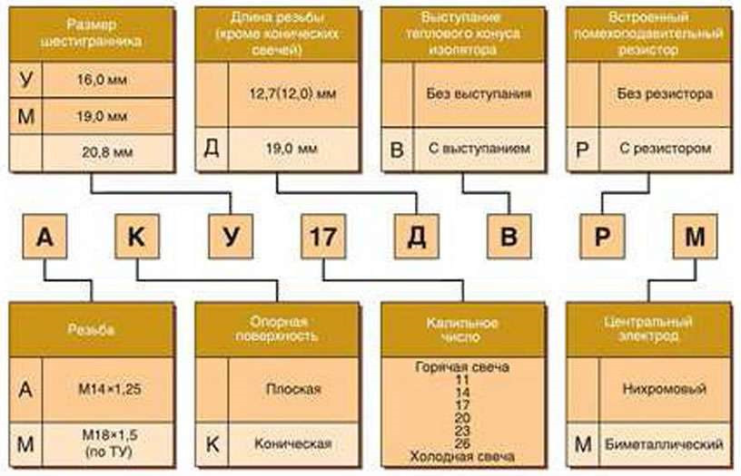 Свечи зажигания с резистором маркировка
