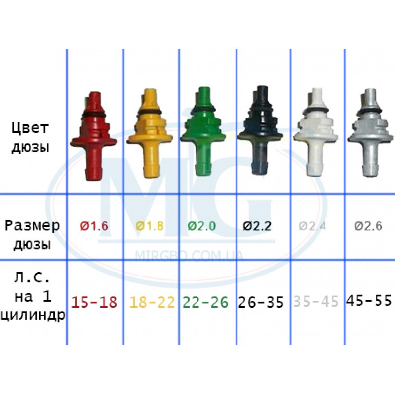 Диаметр форсунки. Жиклёры форсунок AEB. Таблица штуцеров форсунок АЕБ. Диаметр форсунок ГБО 4 поколения. AEB форсунки диаметр жиклеров.