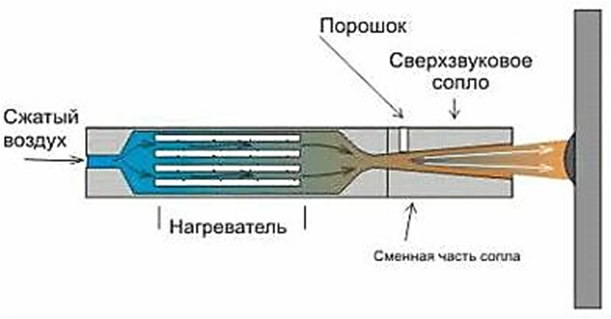 Герметизация течей жидкостей и газов