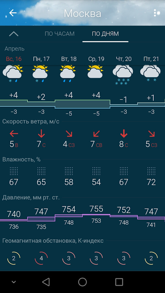 Погода назад. Скорость ветра в Москве. Максимальная скорость ветра в Москве. Средняя скорость ветра в Москве. Скорость ветра в Норильске.