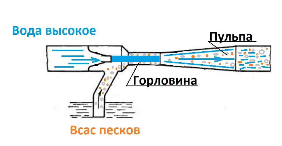 Вихревой эжектор своими руками чертежи для минидраги