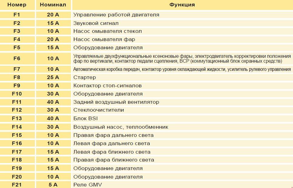 Расшифровка предохранителей ситроен пикассо