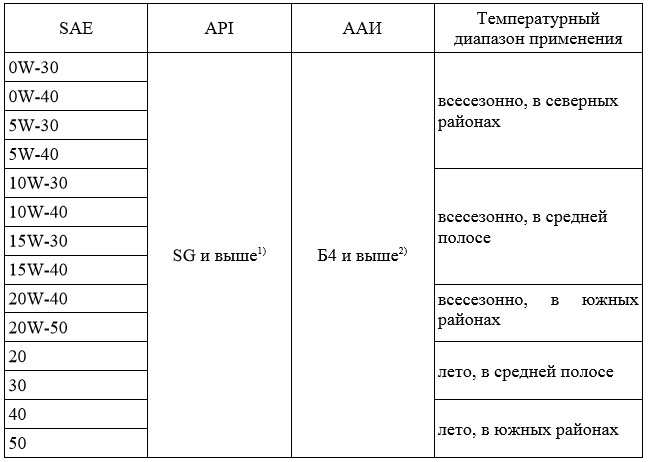 Какое масло лучше заливать в двигатель ЗМЗ 406 …