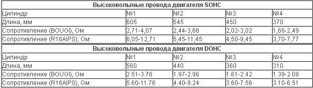 Каким должно быть сопротивление. Сопротивление проводов зажигания ВАЗ 2112 16 клапанов. Сопротивление высоковольтных проводов ВАЗ. Сопротивление высоковольтных проводов ВАЗ 2115. Сопротивление ВВ проводов ВАЗ 2114.