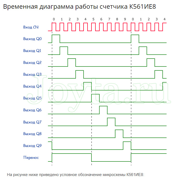 Временные диаграммы работы шифратора